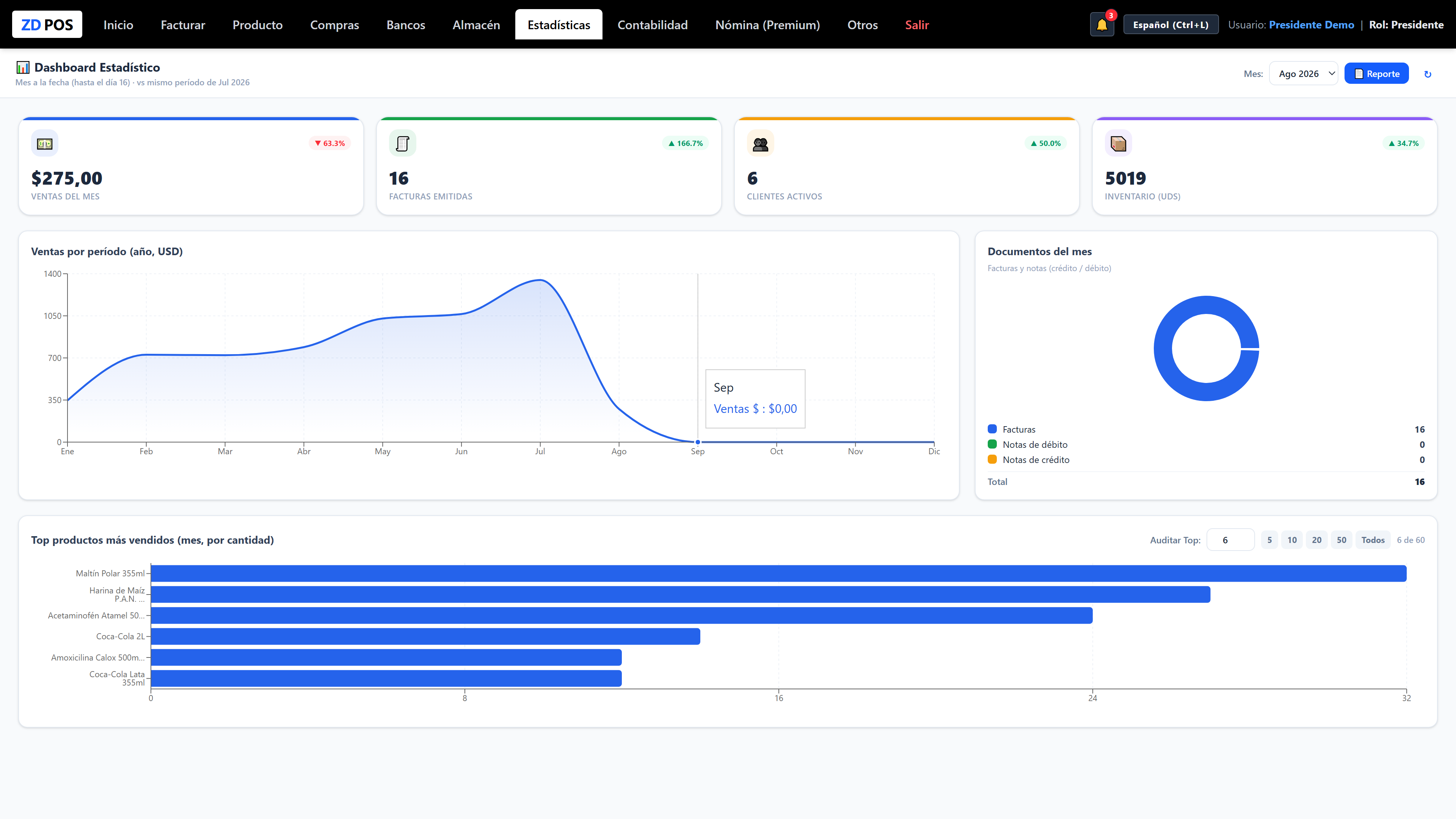 Dashboard estadístico de ZD POS con KPIs y gráficas